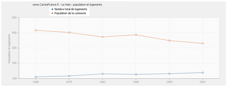 Le Ham : population et logements